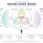 The diagram illustrates a conceptual framework for the future of knowledge work, emphasizing the integration of artificial intelligence, authentic intelligence, and human capabilities. It highlights the importance of focus, insight, research, discovery, analysis, responsibility, awareness, communication, principles, innovation, contribution, integrity, and meaningful expression. The diagram also underscores the significance of building trust, developing skills, and fostering community. It emphasizes the maturation of identity and the collective flourishing of human nature, suggesting that humans and systems shape a worthy future together.