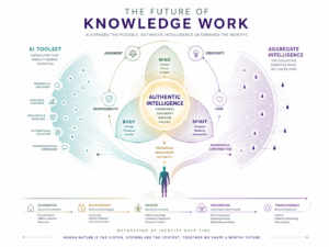The diagram illustrates a conceptual framework for the future of knowledge work, emphasizing the integration of artificial intelligence, authentic intelligence, and human capabilities. It highlights the importance of focus, insight, research, discovery, analysis, responsibility, awareness, communication, principles, innovation, contribution, integrity, and meaningful expression. The diagram also underscores the significance of building trust, developing skills, and fostering community. It emphasizes the maturation of identity and the collective flourishing of human nature, suggesting that humans and systems shape a worthy future together.