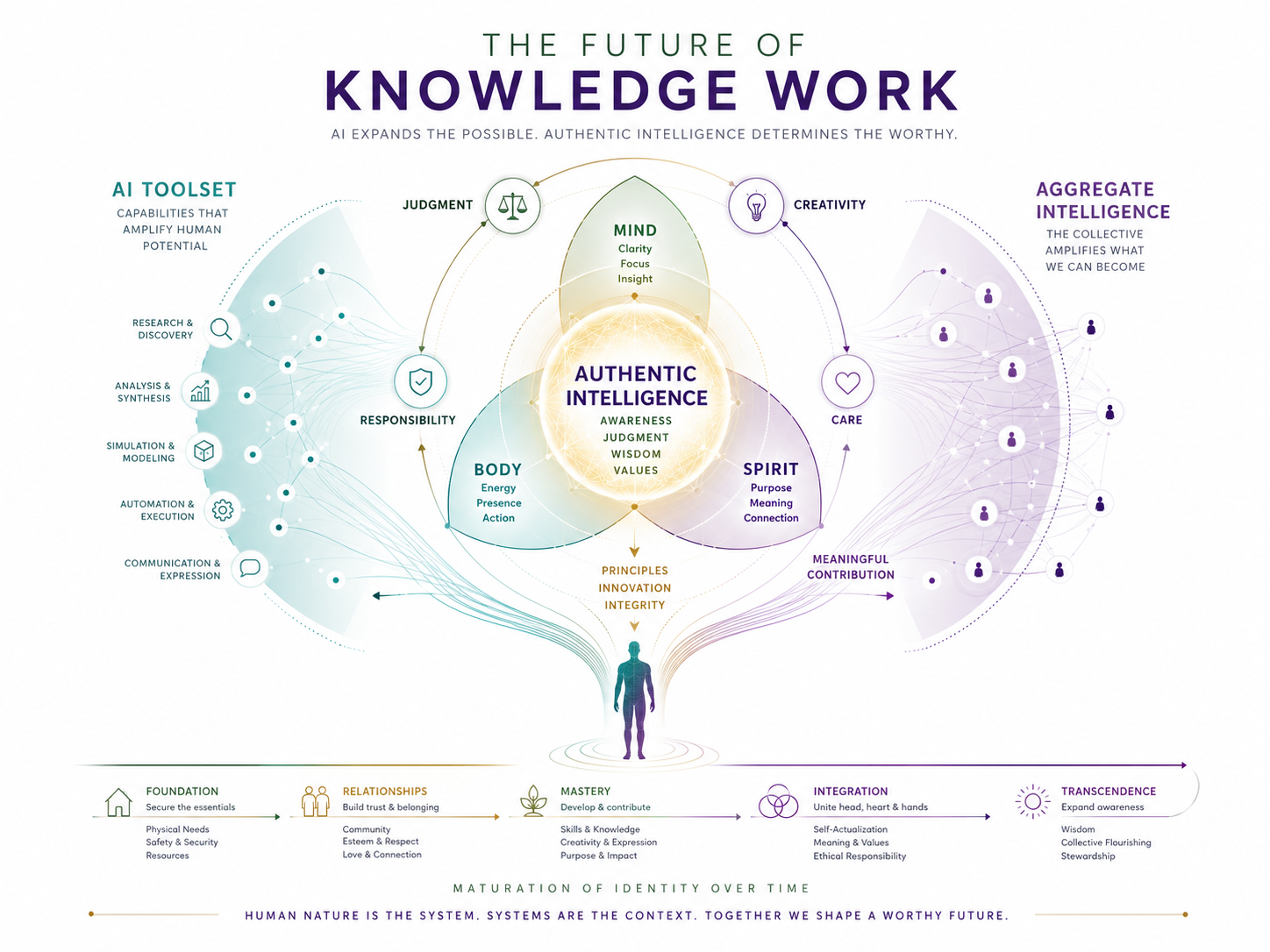 The diagram illustrates a conceptual framework for the future of knowledge work, emphasizing the integration of artificial intelligence, authentic intelligence, and human capabilities. It highlights the importance of focus, insight, research, discovery, analysis, responsibility, awareness, communication, principles, innovation, contribution, integrity, and meaningful expression. The diagram also underscores the significance of building trust, developing skills, and fostering community. It emphasizes the maturation of identity and the collective flourishing of human nature, suggesting that humans and systems shape a worthy future together.