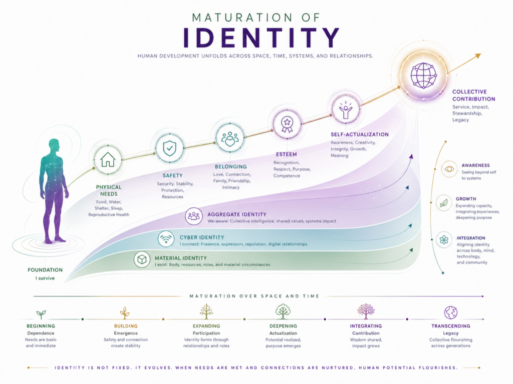 The image depicts the maturation of identity across various dimensions: Collective Contribution, Self-Actualization, Belonging, Safety, Needs, and Material Identity, culminating in the integration and transcendence of identity through time and space, highlighting the interconnectedness of basic needs, personal growth, and collective flourishing.