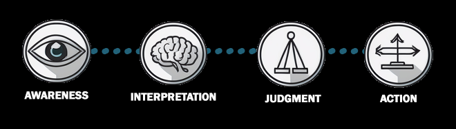 awareness, interpretation, judgement, action